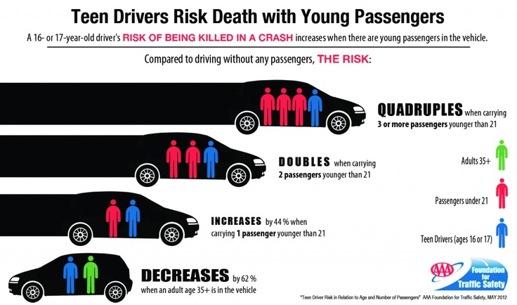 the teen age raising driver