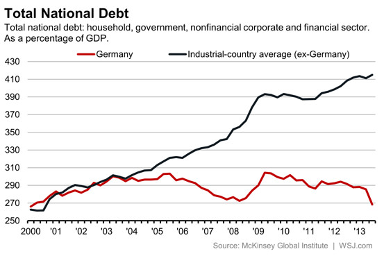 of debt germany public
