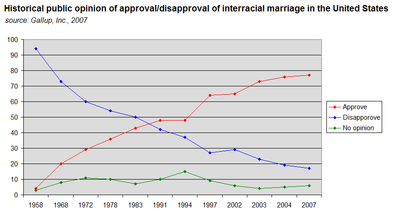 becoming common interracial more marriages