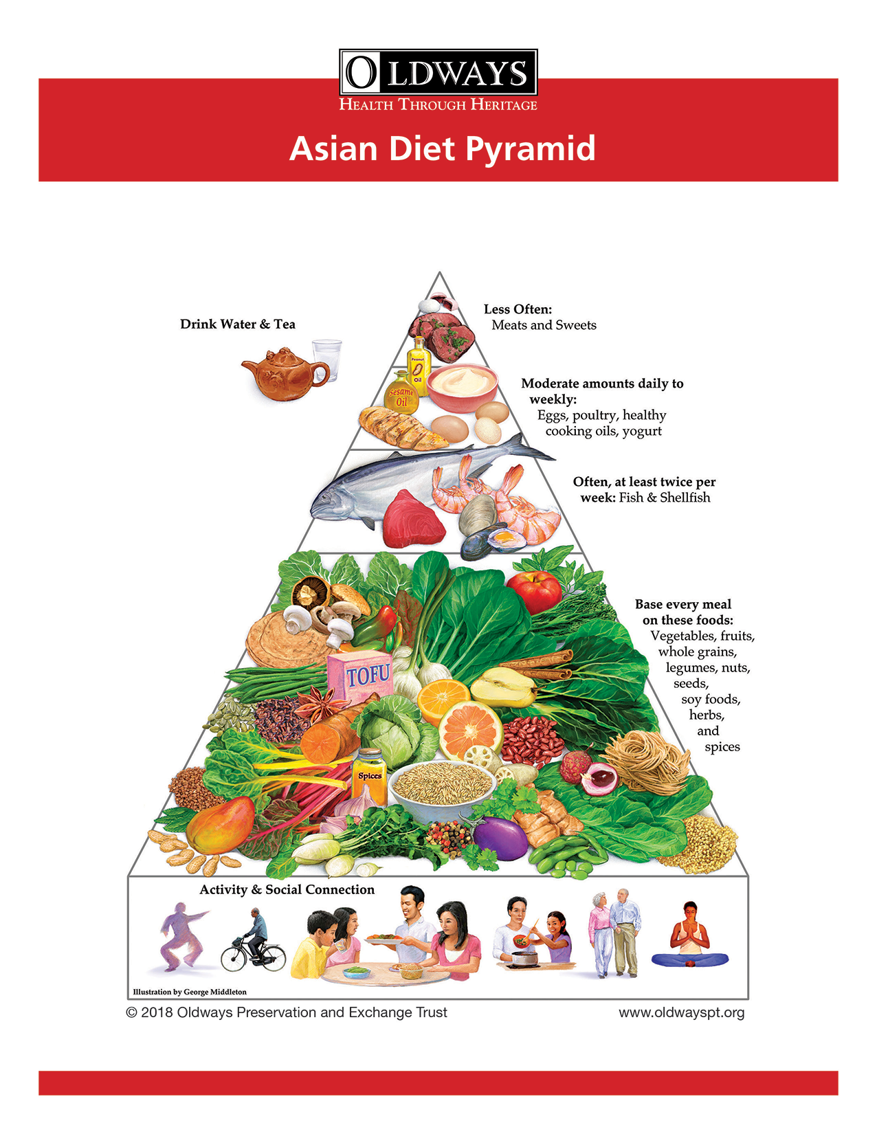 asian diet pyramid
