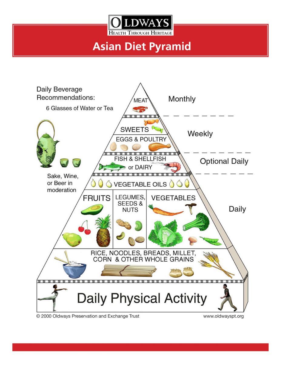 asian diet pyramid