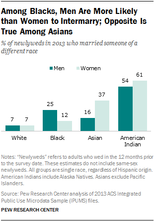 east disparity asian dating women